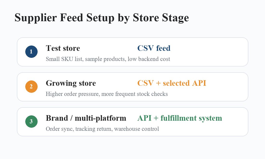 Supplier Feed Setup by Store Stage
