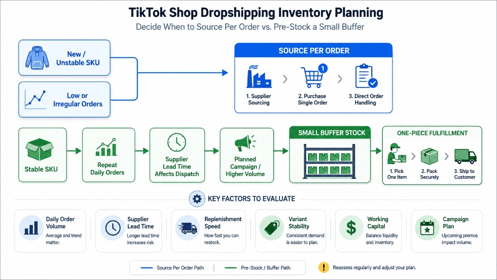 TikTok Shop dropshipping inventory planning decision flow