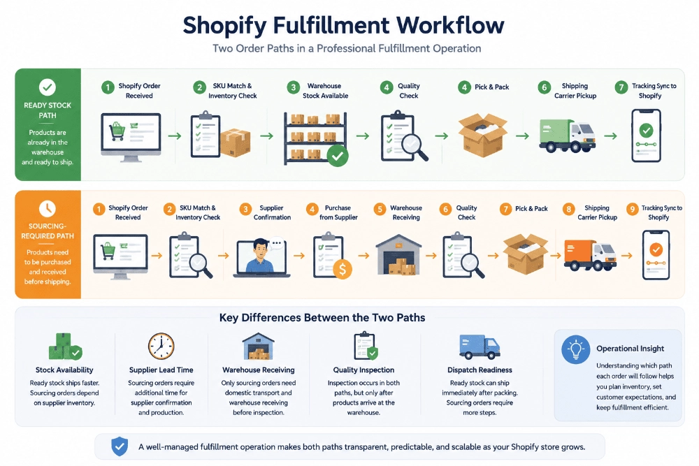 Shopify fulfillment workflow for ready stock and sourcing-required orders